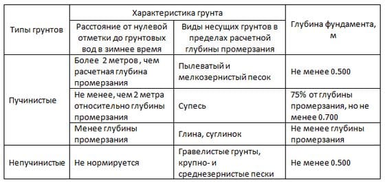 Расчет ленточного фундамента для бани