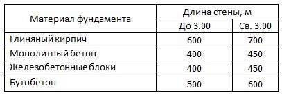 Расчет ленточного фундамента для бани