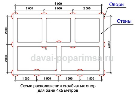 Столбчатый фундамент своими руками для бани