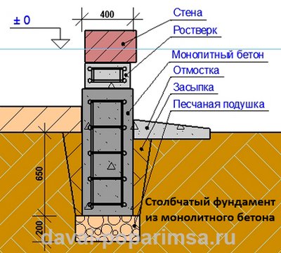 Столбчатый фундамент своими руками для бани